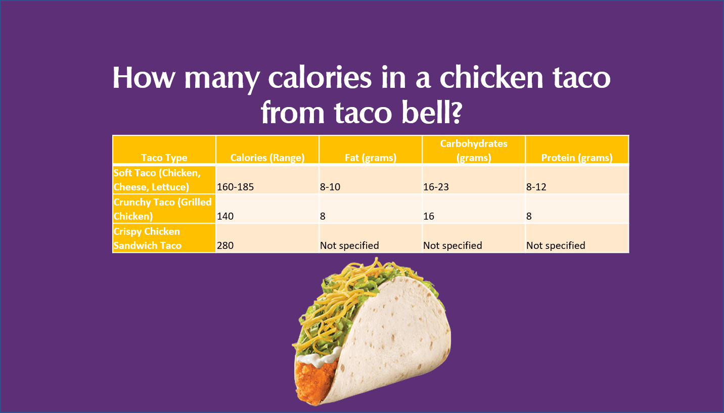 How many calories are in a chicken taco from taco bell?